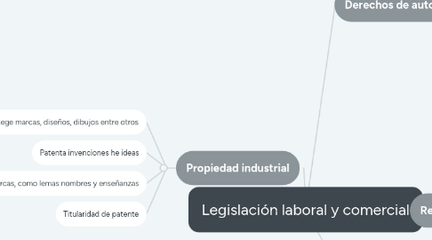 Mind Map: Legislación laboral y comercial