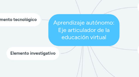 Mind Map: Aprendizaje autónomo: Eje articulador de la educación virtual