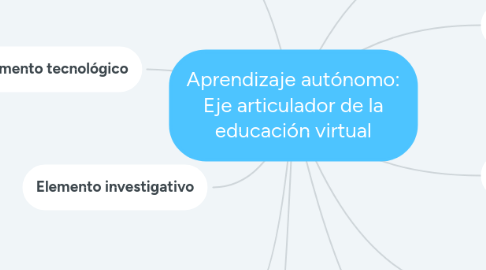 Mind Map: Aprendizaje autónomo: Eje articulador de la educación virtual