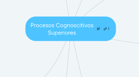 Mind Map: Procesos Cognoscitivos Superiores