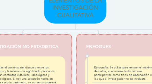 Mind Map: ELEMENTOS DE LA INVESTIGACIÓN CUALITATIVA