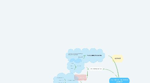 Mind Map: BECOMING THE HIGHER LEARNER
