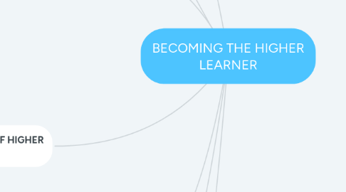 Mind Map: BECOMING THE HIGHER LEARNER