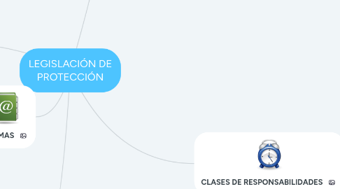 Mind Map: LEGISLACIÓN DE PROTECCIÓN