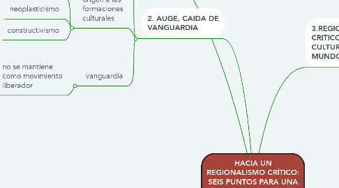 Mind Map: HACIA UN REGIONALISMO CRÍTICO: SEIS PUNTOS PARA UNA ARQUITECTURA DE RESISTENCIA
