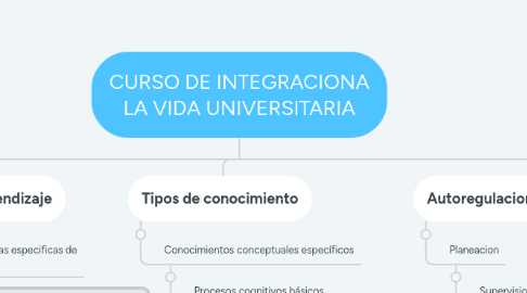 Mind Map: CURSO DE INTEGRACIONA LA VIDA UNIVERSITARIA