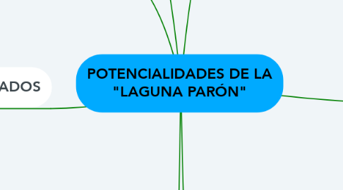 Mind Map: POTENCIALIDADES DE LA "LAGUNA PARÓN"