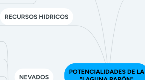 Mind Map: POTENCIALIDADES DE LA "LAGUNA PARÓN"