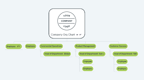 Mind Map: Company Org Chart