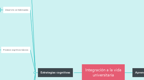 Mind Map: Integración a la vida universitaria
