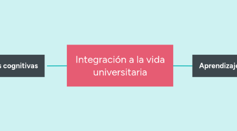 Mind Map: Integración a la vida universitaria