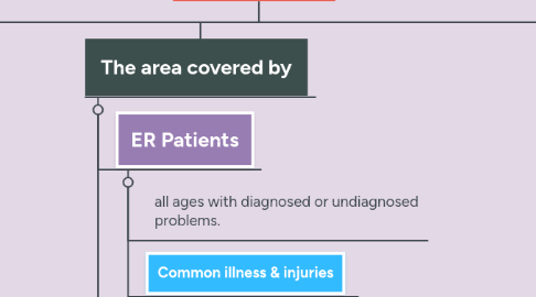 Mind Map: SCOPE OF ER