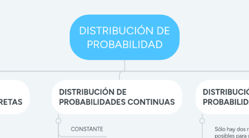 Mind Map: DISTRIBUCIÓN DE PROBABILIDAD