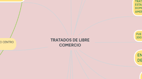 Mind Map: TRATADOS DE LIBRE COMERCIO