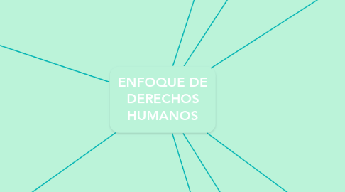 Mind Map: ENFOQUE DE DERECHOS HUMANOS