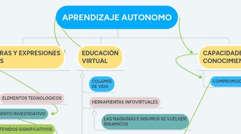 Mind Map: APRENDIZAJE AUTONOMO