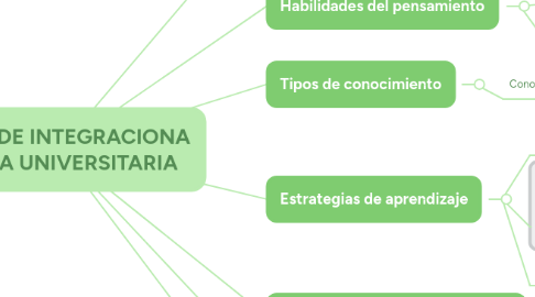 Mind Map: CURSO DE INTEGRACIONA LA VIDA UNIVERSITARIA