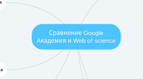 Mind Map: Сравнение Google Академия и Web of science