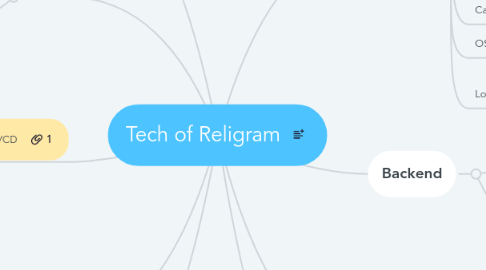 Mind Map: Tech of Religram