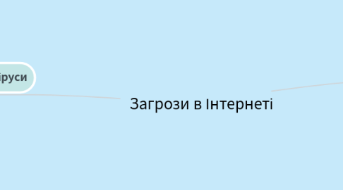 Mind Map: Загрози в Інтернеті