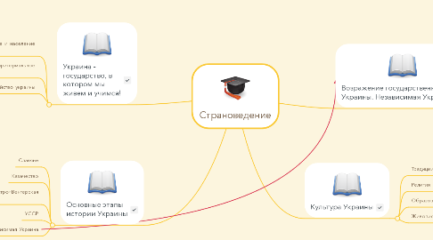 Mind Map: Страноведение