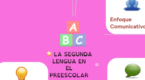 Mind Map: LA SEGUNDA LENGUA EN EL PREESCOLAR