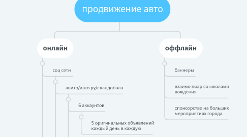 Mind Map: продвижение авто