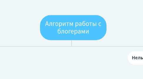 Mind Map: Алгоритм работы с блогерами