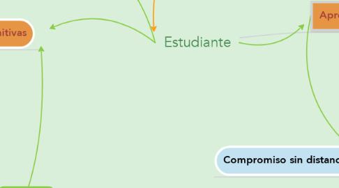 Mind Map: Estudiante