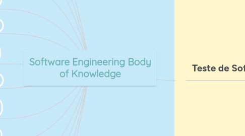 Mind Map: Software Engineering Body of Knowledge