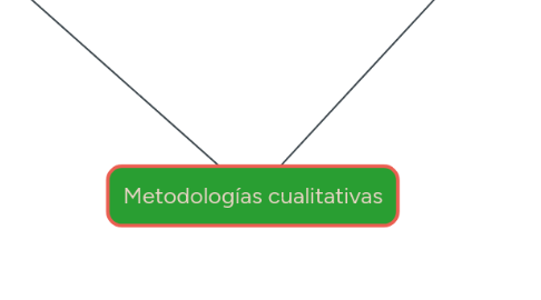 Mind Map: Metodologías cualitativas