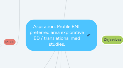 Mind Map: Aspiration: Profile BNL preferred area explorative ED / translational med studies.