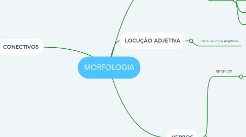 Mind Map: MORFOLOGIA
