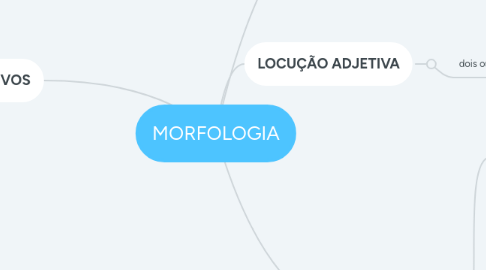 Mind Map: MORFOLOGIA