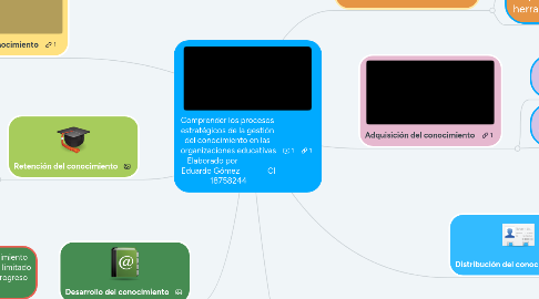 Mind Map: Comprender los procesos estratégicos de la gestión del conocimiento en las organizaciones educativas Elaborado por Eduardo Gómez CI 18758244