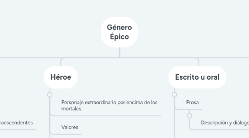 Mind Map: Género Épico