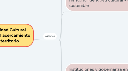 Mind Map: Identidad Cultural desde el acercamiento al territorio