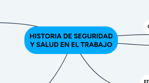 Mind Map: HISTORIA DE SEGURIDAD Y SALUD EN EL TRABAJO