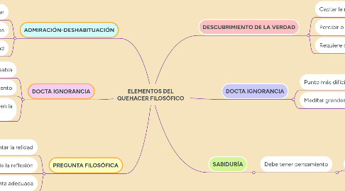 Mind Map: ELEMENTOS DEL QUEHACER FILOSÓFICO