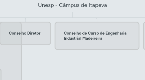 Mind Map: Unesp - Câmpus de Itapeva