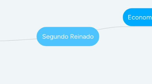 Mind Map: Segundo Reinado