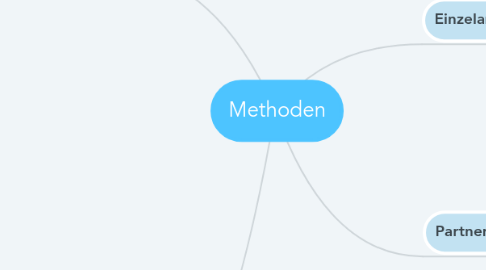 Mind Map: Methoden