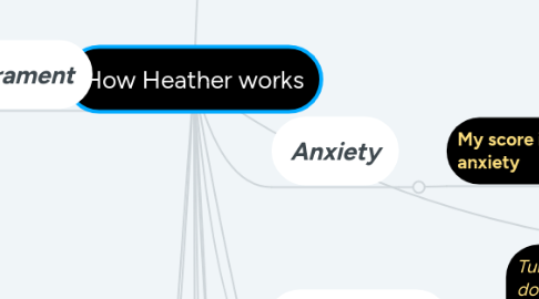 Mind Map: How Heather works