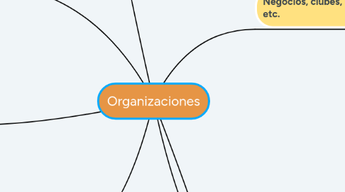 Mind Map: Organizaciones