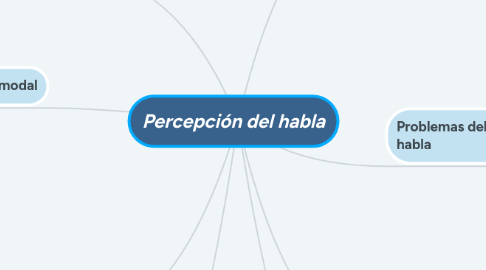 Mind Map: Percepción del habla