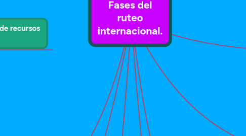 Mind Map: Fases del ruteo internacional.