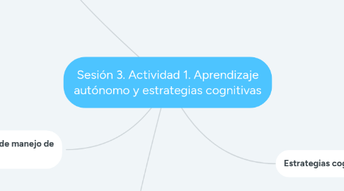 Mind Map: Sesión 3. Actividad 1. Aprendizaje autónomo y estrategias cognitivas