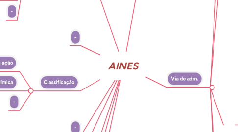 Mind Map: AINES