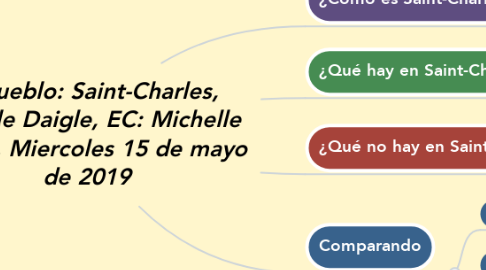 Mind Map: Mi pueblo: Saint-Charles,  Isabelle Daigle, EC: Michelle Austin, Miercoles 15 de mayo de 2019