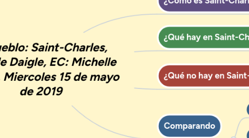 Mind Map: Mi pueblo: Saint-Charles,  Isabelle Daigle, EC: Michelle Austin, Miercoles 15 de mayo de 2019